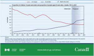 Chart showing proportion of senior population exceeding children in Canada