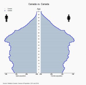 Historical Age Pyramid of Canada 2016 Census